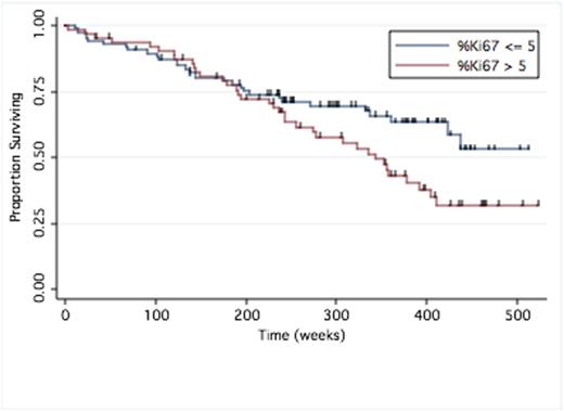 Figure 1. Overall Survival by %Ki67