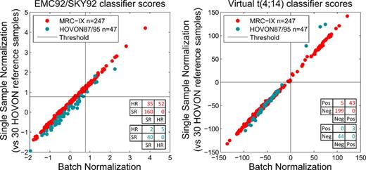 Figure 1. Scatterplots and confusion matrices of the batch (x-axis, columns) and single sample scores (y-axis, rows) of the EMC92/SKY92 signature (left), and Virtual t(4;14) classifier (right). Scores above/below the threshold correspond to high risk/standard risk (EMC92/SKY92) and positive/negative (Virtual t(4;14)).