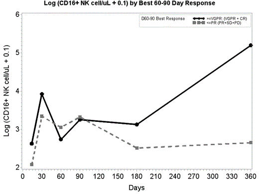 Figure-1. CD 16 Expression at different time points