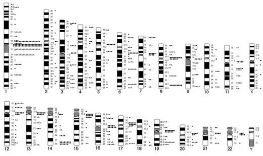 Figure 1. Diagrammatic representation of the chromosomal breakpoints involved in structural abnormalities in multiple myeloma. Triangles represent breakpoints in interstitial or telomeric regions and diamonds represent breakpoints in centromeric or pericentromeric (p10-p11 or q10-q11) regions.