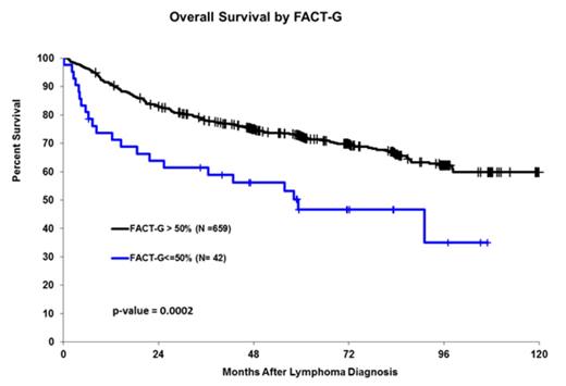 Figure 1. Association of QOL with overall survival.