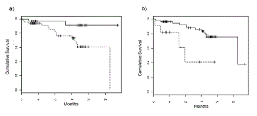Figure 1. Overall survival in patients stratified according to HLC ratio values. a) Median survival was 31.7 months in patients with abnormal HLC ratio values (dotted line) and was not reached in patients with normal values (full line, p = 0.021). b) the difference is even bigger when patients were stratified by extreme values of HLC ratio (< 0.02 or > 40). Median survival was 11.8 months in patients with extreme HLC ratio values (dotted line) and 31.7 months in patients with less extreme values (full line, p = 0.0032).