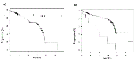 Figure 2. Time to progression in patients stratified according to HLC ratio values. a) Median time to progression was 21.1 months in patients with abnormal HLC ratio values (dotted line) and was not reached in patients with normal values (full line, p = 0.006). b) when patients were stratified by extreme values of HLC ratio (< 0.02 or > 40), median time to progression was 11.8 months in patients with extreme HLC ratio values (dotted line) and 23.1 months in patients with less extreme values (full line, p = 0.0004).