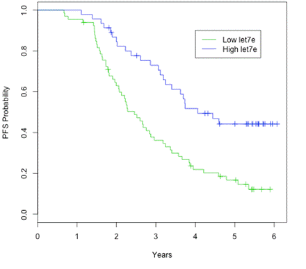 Figure 1. Kaplan-Meier PFS curves by let-7e exosome levels in 112 patients with MM