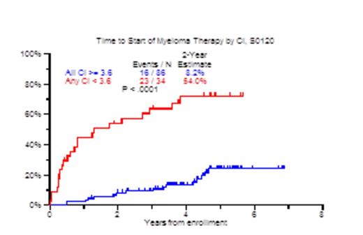 Figure 1:. Time to progression requiring myeloma therapy by CI, S0120