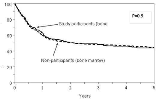 Figure 1:. Adjusted overall survival in BMT CTN 0201 trial participants and non-participants