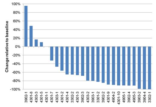 Figure 1:. Waterfall Plot of Maximum M-Protein Change