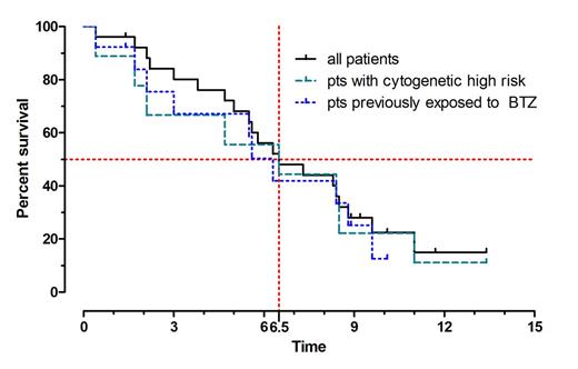 Figure 2:. Progression-Free Survival