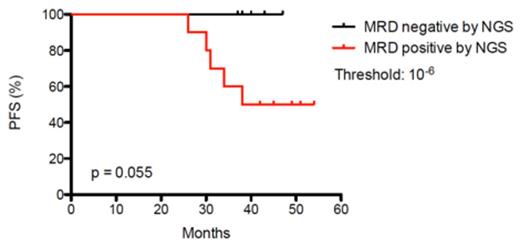 Figure 1. Kaplan-Meier analysis of progression-free survival for 6 MRD negative (<10-6) and 10 MRD positive (>10-6) patients.