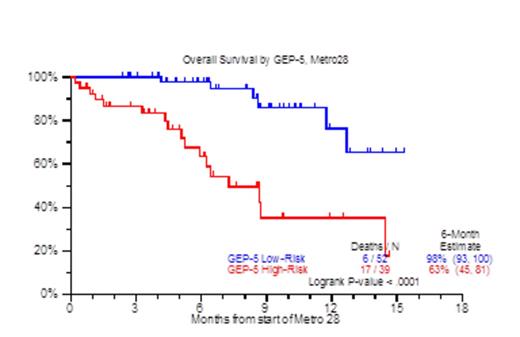 Figure 1C:. OS by GEP5
