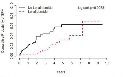 Figure 1:. Incidence of SPM among patients treated for MM with or without lenalidomide, Moffitt Cancer Center, 2004-2012