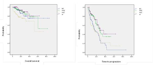 Figure 1:. Overall survival Figure 2: Progression free survival