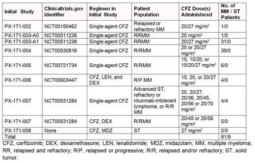 Table 1. Patient Enrollment in PX-171-010 by Initial Study