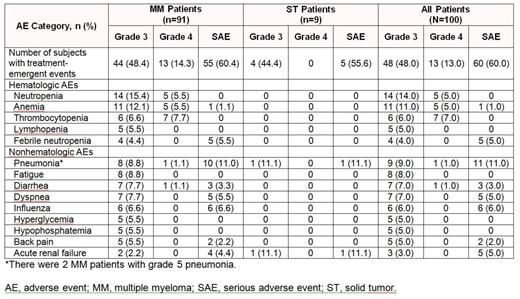 Table 2. Treatment-Emergent Grade ≥3 or Serious AEs Occurring in ≥5% of Patients in PX-171-010