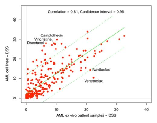 Figure:. Correlation of average drug responses (n=305) between 28 AML cell lines and 28 AML ex vivo patient samples