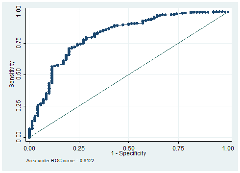 Figure 1. ROC curve for platelet count predicitive ability in assessing liver fibrosis 3 or lower.
