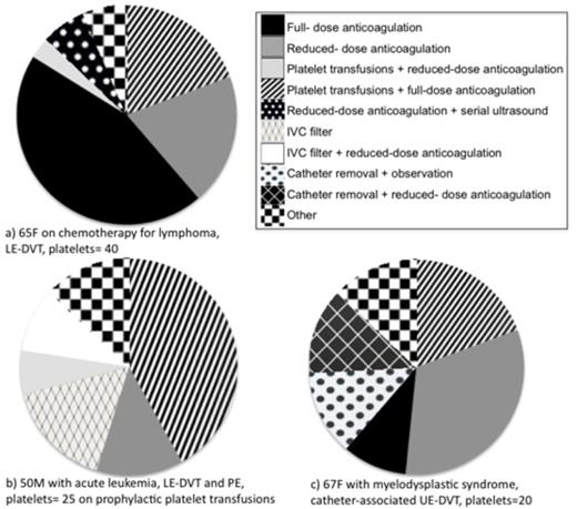 Figure 1. Initial management approach of respondents for 3 cases of CAT with thrombocytopenia. LE-DVT= lower extremity deep vein thrombosis; PE= pulmonary embolism; UE-DVT= upper-extremity deep vein thrombosis; IVC= inferior vena cava.