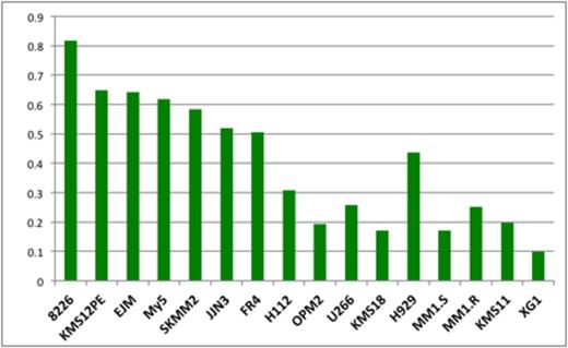 Figure 1:. Luc levels 5 hours after Len treatment at 2uM. We divided the cell lines into three groups: 1) Len resistant: 8226, KMS12PE, My5, SKMM2, JJN3, FR4, H112; 2) Len intermediate response: EJM, OPM2, U266, KMS18; 3) Len sensitive: H929, MM1.S, MM1.R, KMS11, XG1;
