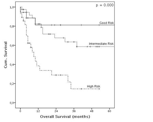 Figure 1:. OS according to risk group