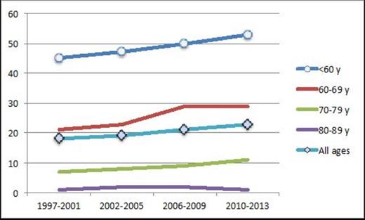 Figure:. Percentage 3-year overall survival of AML non-APL patients with or without treatment according to age and time period.