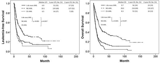 Figure 1. LFS and OS