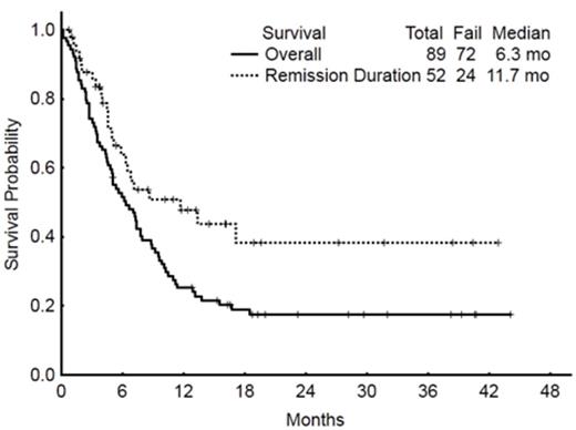Figure 1A:. Survival and response duration for the whole population