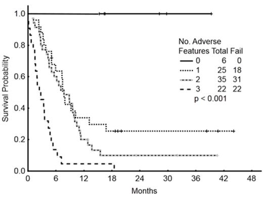 Figure 1B:. Survival by risk score according to baseline adverse factors