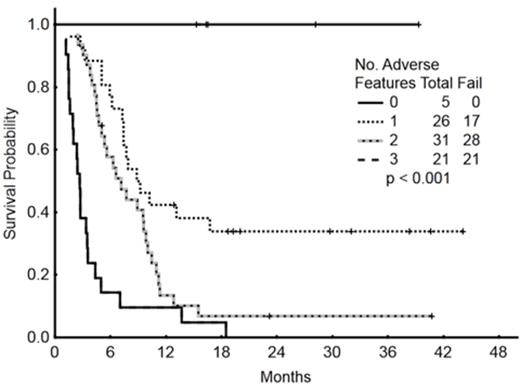 Figure 1C:. Survival by risk score according to a landmark analysis taking into account response as an additional variable