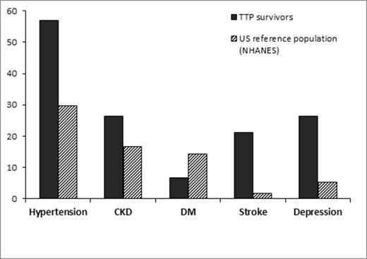 Figure 1. Prevalence of health outcomes in TTP survivors compared to the US reference population.