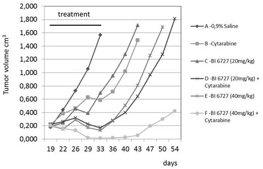 Figure 1:. Efficacy of volasertib in combination with cytarabine in a patient-derived AML model (AML-6252)