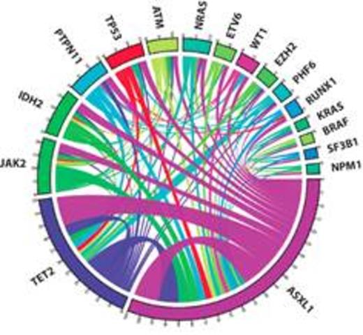 Figure 1:. ASXL1 and co-mutations