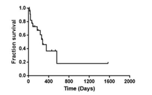 Figure 2:. Overall survival for AML patients with ASXL1 pathologic mutation