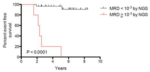 Figure 1A. Kaplan-Meier analysis of event-free survival for A) 30 MRD negative (<10-3) and 5 MRD positive (≥10-3) patients and B) 26 MRD negative (<10-4) and 9 MRD positive (≥10-4) patients.