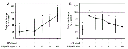 Figure -. Effect of IL1bmAb on cartilage proteoglycan synthesis rate is dose-dependent (A) and time-dependent (B). Median values ± IQR of at least 7 individual cartilage and blood donors are shown. Hash tags indicate a statistically significant difference from control values, whereas asterisks indicate a statistically significant difference from blood-exposed cartilage without IL1bmAb addition (p<0.05).