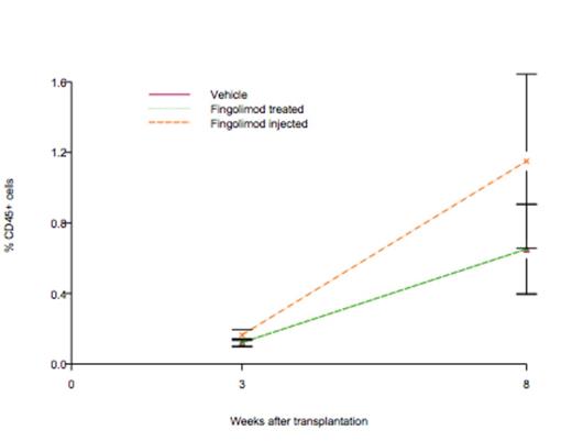 Figure:. In vivo treatment of NSG mice with fingolimod accelerates engraftment of human UCB cells. Rate of engraftment estimated using a mixed statistical model (p=0.0066).