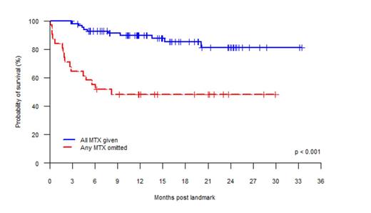 Figure 1. Overall survival according to whether or not any methotrexate (MTX) was omitted.