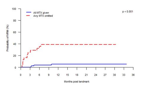 Figure 2. Non-relapse mortality according to whether or not any methotrexate (MTX) was omitted.