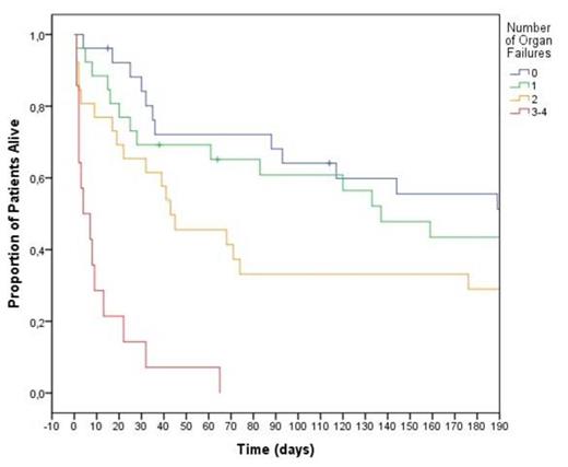 Figure:. Overall survival according to the number of organ failures