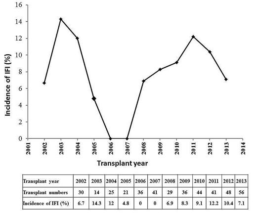 Figure 1. Incidence of post-HSCT IFI per year