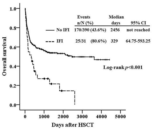 Figure 2. Overall survival of the patients with IFI