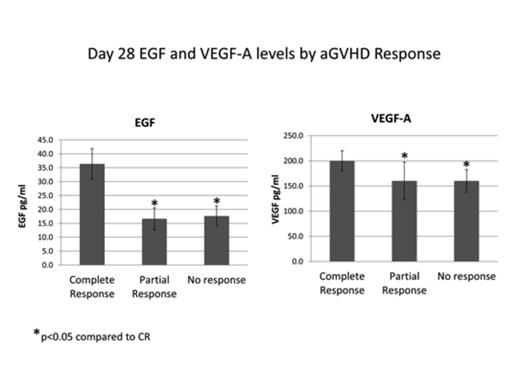 Figure 1. Levels of circulating EGF and VEGF-A at day 28 by response to aGVHD therapy.