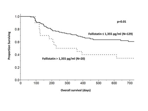 Figure 2. Follistatin levels and survival after aGVHD.