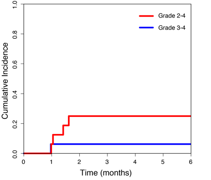 Fig 1. Cumulative Incidence of Acute GvHD