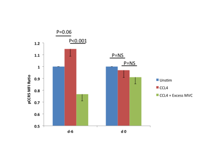 Fig 2. Phosphoflow shows CCR5 unresponsiveness to CCL4 stimulation on day 0