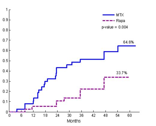 Figure:. Cumulative incidence of NIH Consensus moderate-severe chronic GVHD
