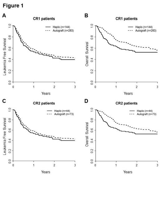 Figure 1:. Leukemia-free survival and overall survival in patients transplanted in first (A, B) and second remission (C, D). Overall survival in patients transplanted in CR1 (C) is significantly higher following autologous stem cell transplantation (p=0.006 ).