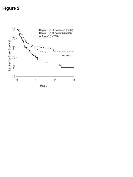 Figure 2:. Leukemia-free survival of patients autografted and patients receiving a haploidentical transplant in haplo expert versus regular transplant centers.