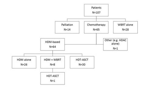 Figure 1. First-line treatment received by patients with PCNSL diagnosed in Alberta from 1998-2013