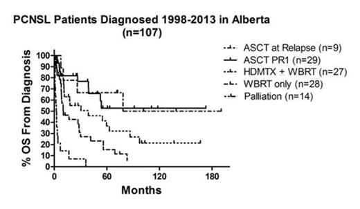 Figure 2. Overall survival of all PCNSL patients diagnosed 1998-2013 in Alberta