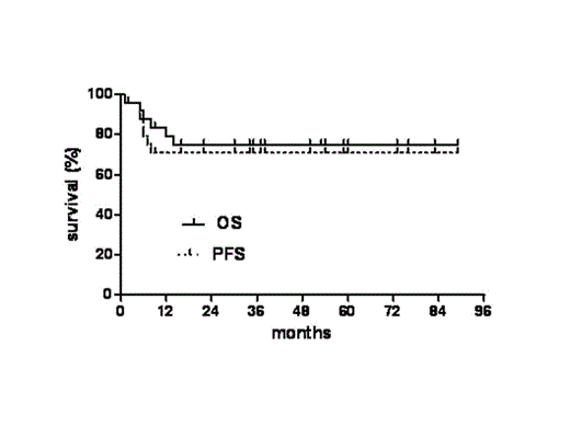 Fig 1. Survival from study entry (25 pts)